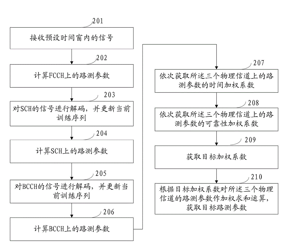 Drive test method and system in GSM mobile network