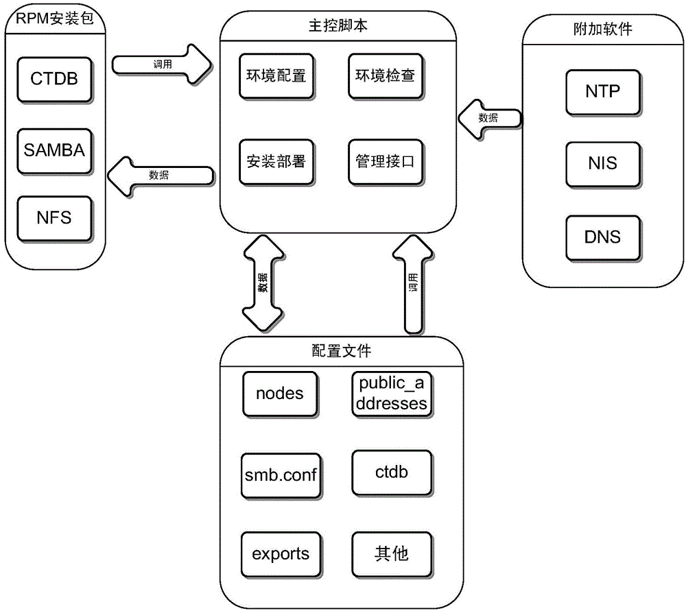 Cluster NAS deployment system and deployment method thereof