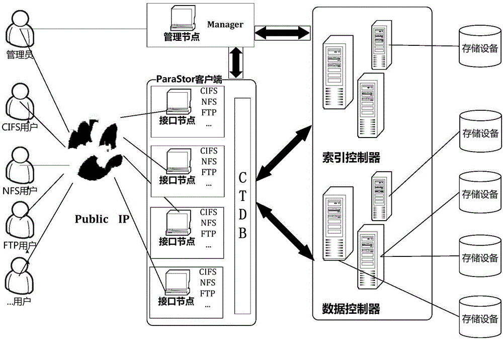 Cluster NAS deployment system and deployment method thereof