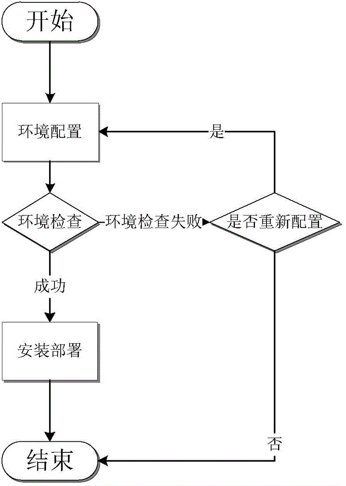 Cluster NAS deployment system and deployment method thereof