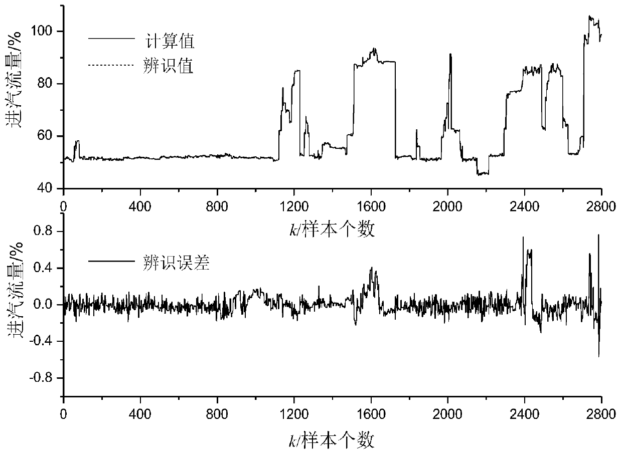 Steam turbine valve flow characteristic identification method and system based on T-S fuzzy model and medium