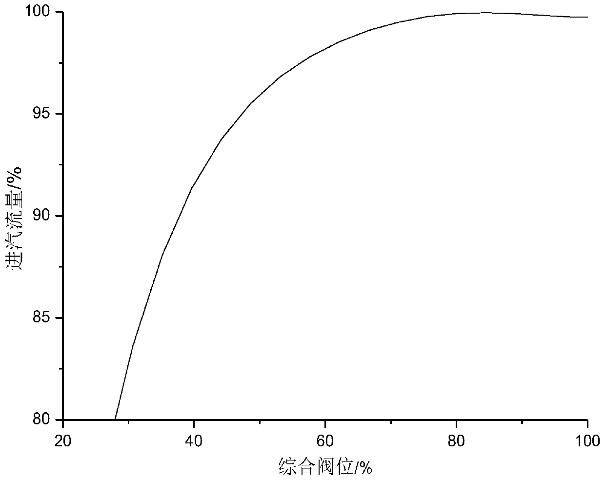 Steam turbine valve flow characteristic identification method and system based on T-S fuzzy model and medium