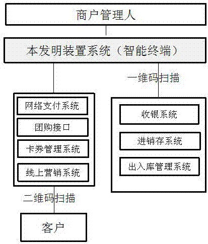 Store intelligent management marketing terminal that supports two-dimensional code and one-dimensional code scanning management