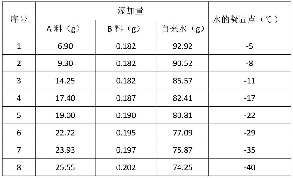 Long-acting anti-freezing flame-retardant additive for water and preparation method thereof