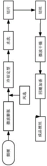 Equipment for removing high-density tobacco stems from microwave-expanded tobacco stems