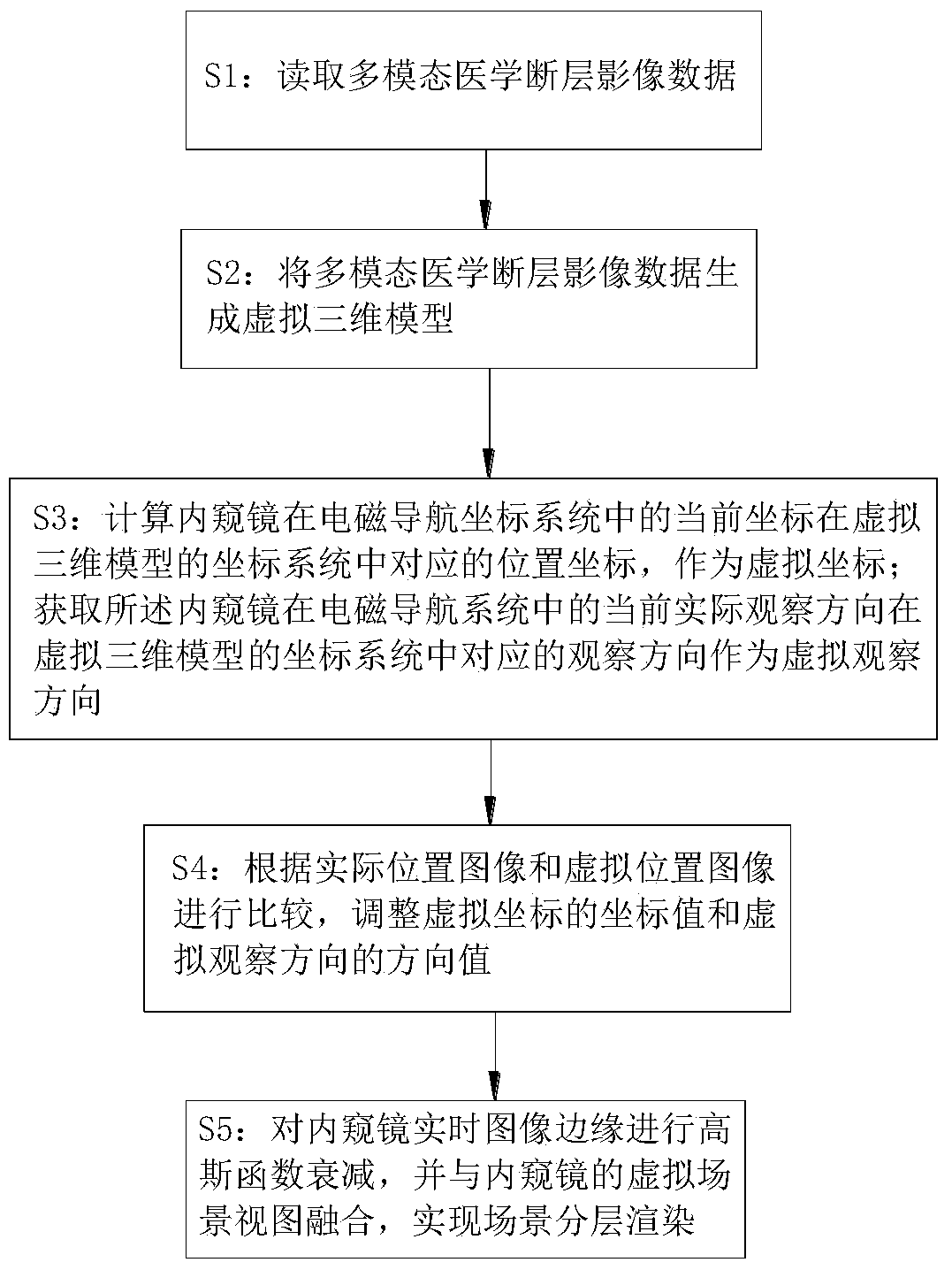 Three-dimensional navigation method of bronchial endoscope