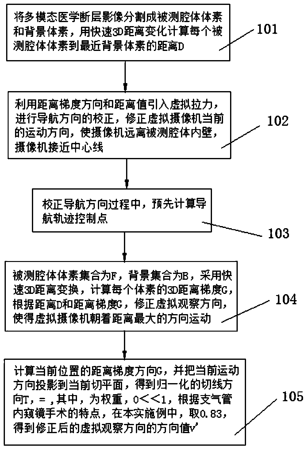 Three-dimensional navigation method of bronchial endoscope