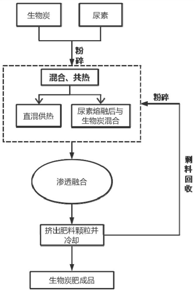 A kind of biochar-based urea fertilizer osmotic fusion fertilizer method