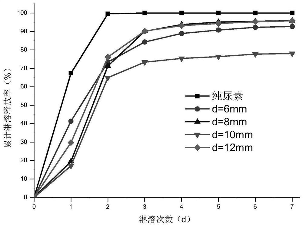 A kind of biochar-based urea fertilizer osmotic fusion fertilizer method