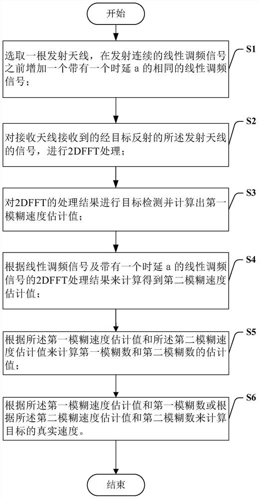 Millimeter-wave radar target speed ambiguity resolution method