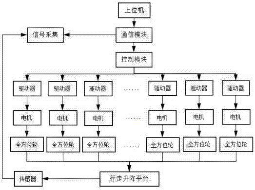 Large-tonnage wireless linkage type all-dimensional walking device based on CAN bus control