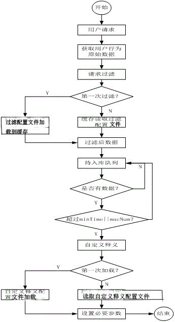 Configurable network management user behavior collection system and working method thereof