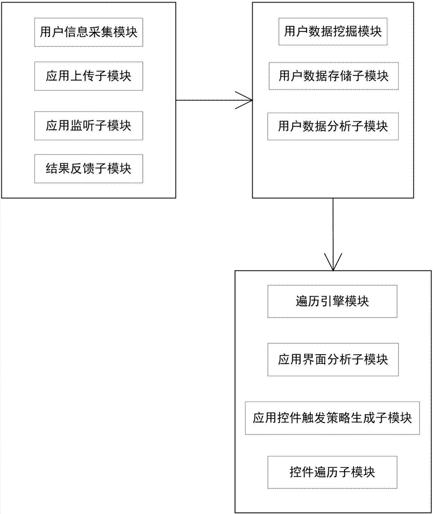 Malicious behavior trigger system and method for android software capable of simulating user behaviors