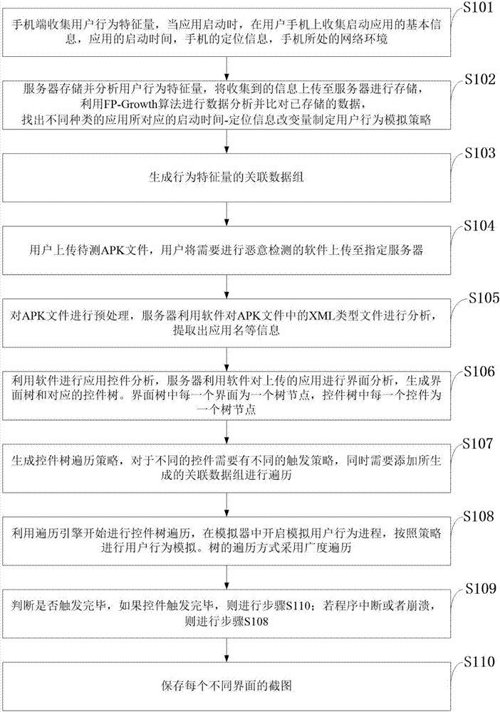 Malicious behavior trigger system and method for android software capable of simulating user behaviors