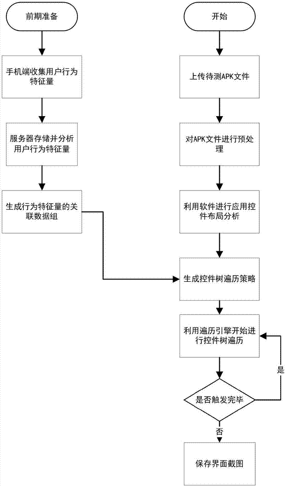 Malicious behavior trigger system and method for android software capable of simulating user behaviors