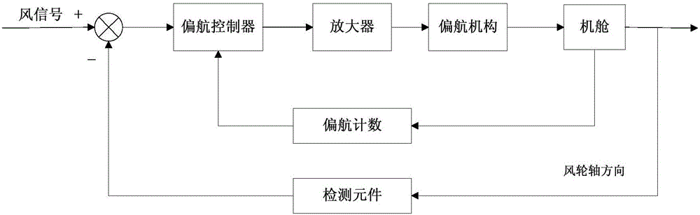 SCADA data-based yaw control parameter optimization method for wind generation set