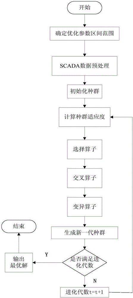 SCADA data-based yaw control parameter optimization method for wind generation set