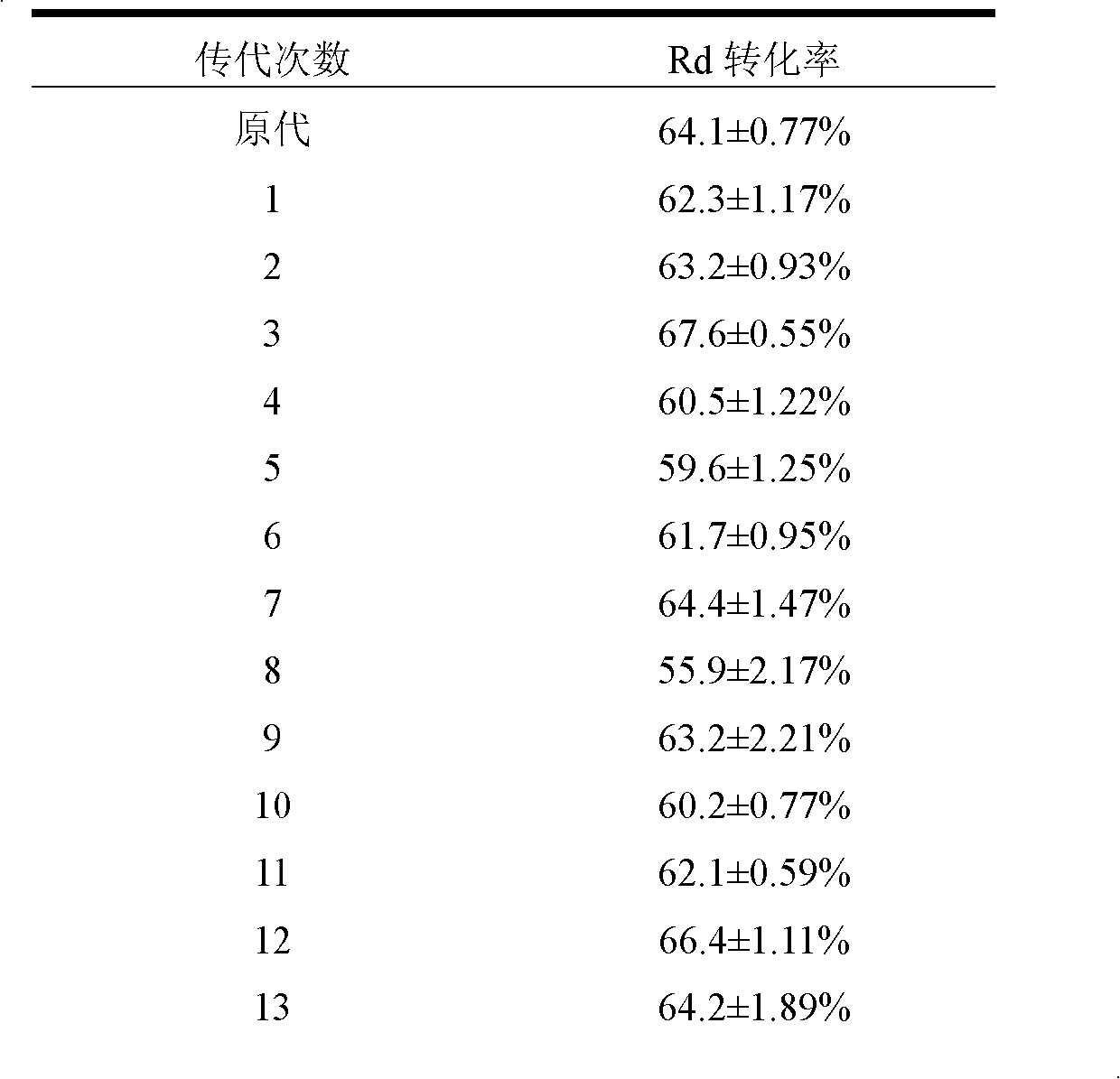 Method for preparing ginsenoside Rd by utilizing microbial conversion