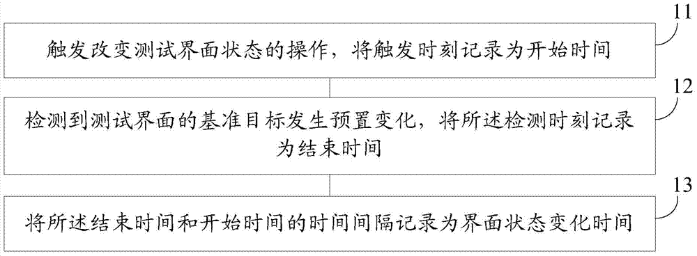 Method and device for testing interface state change time of software