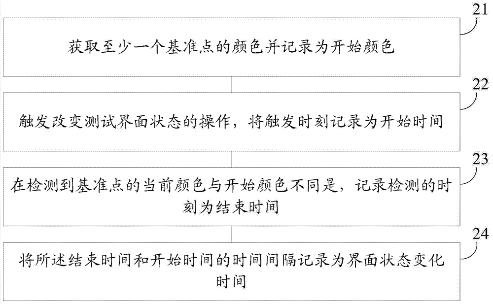 Method and device for testing interface state change time of software