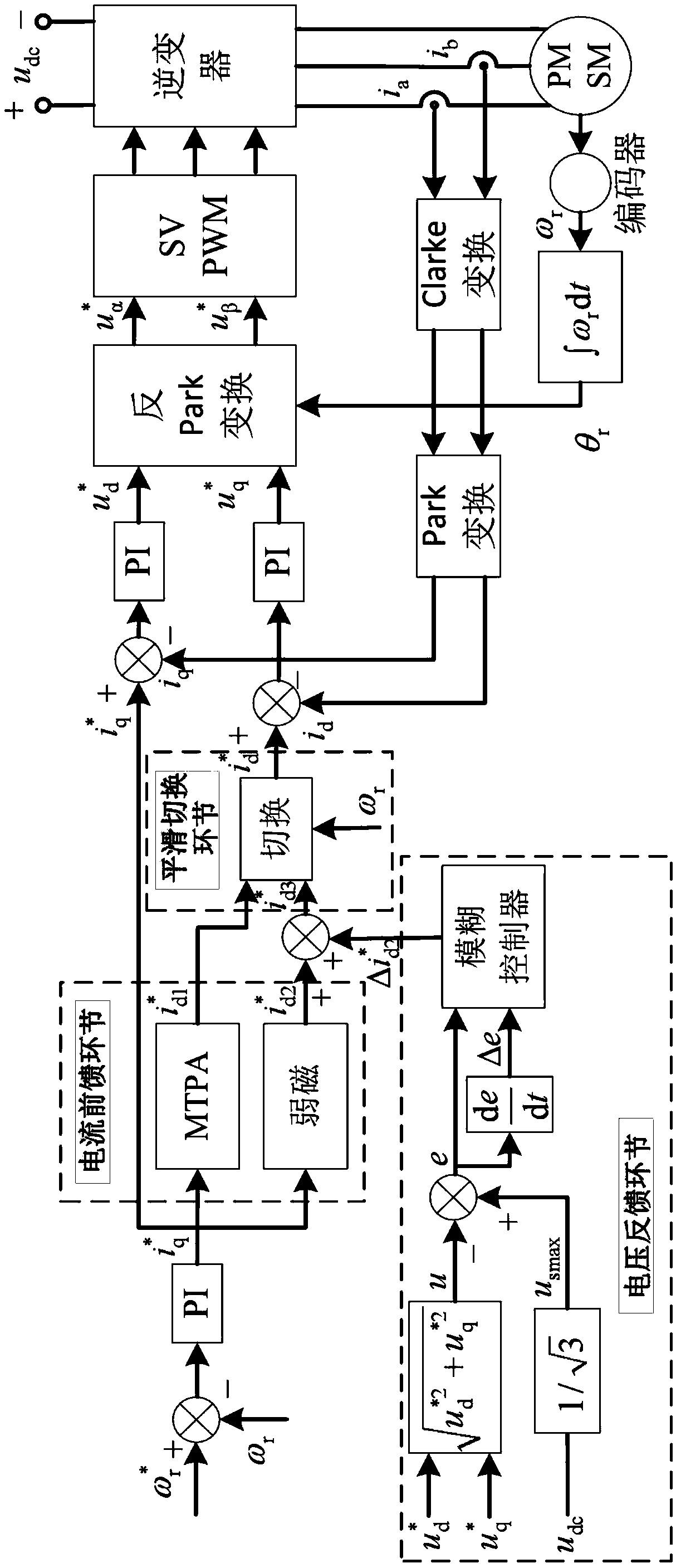 Current feed forward-voltage feedback flux weakening control method for electromobile permanent magnet synchronous motor