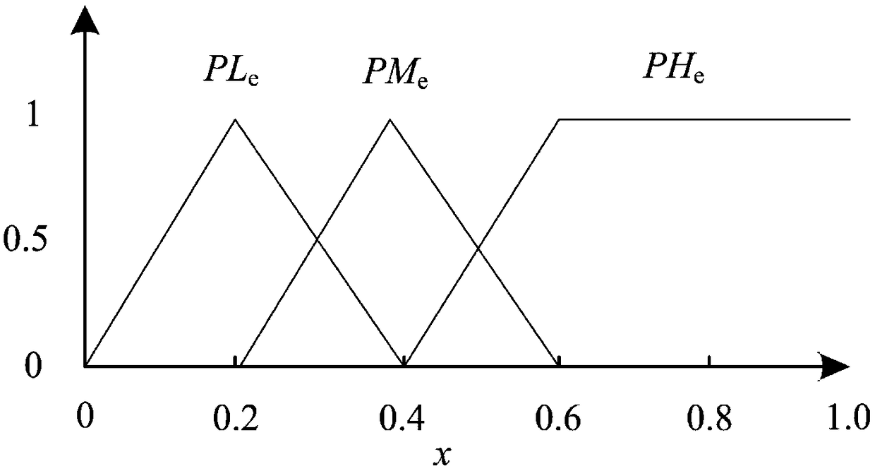 Current feed forward-voltage feedback flux weakening control method for electromobile permanent magnet synchronous motor