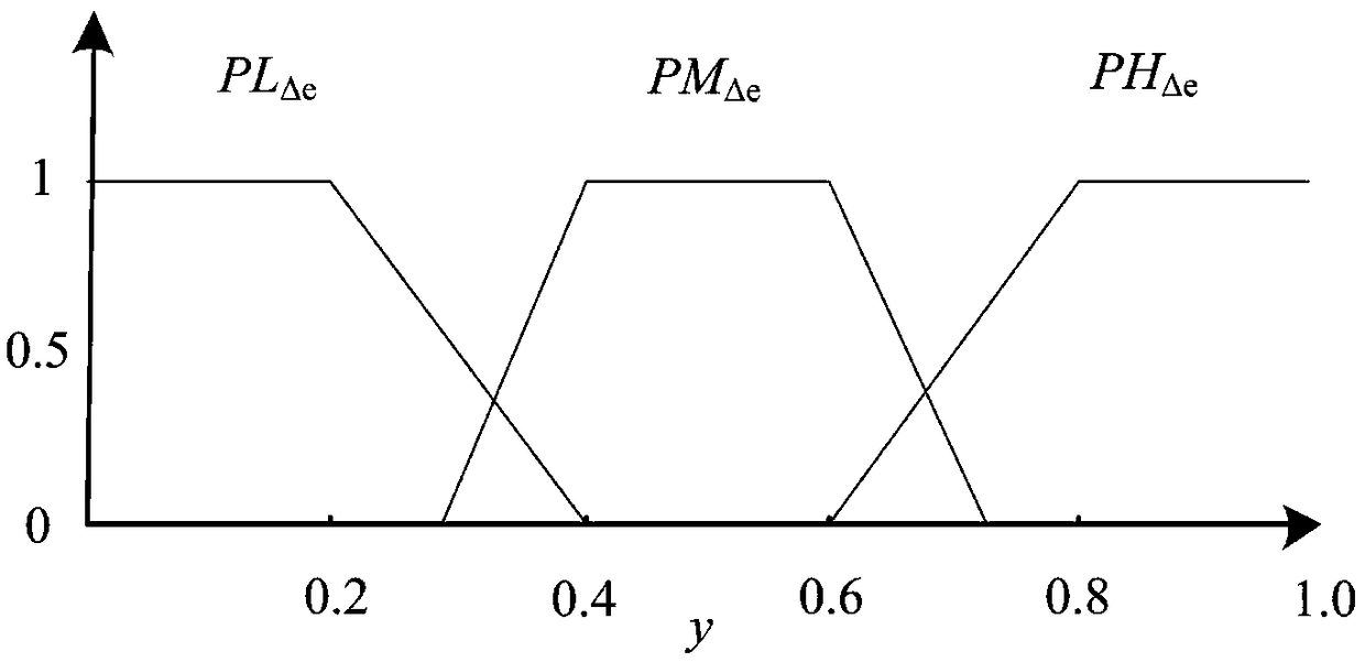 Current feed forward-voltage feedback flux weakening control method for electromobile permanent magnet synchronous motor