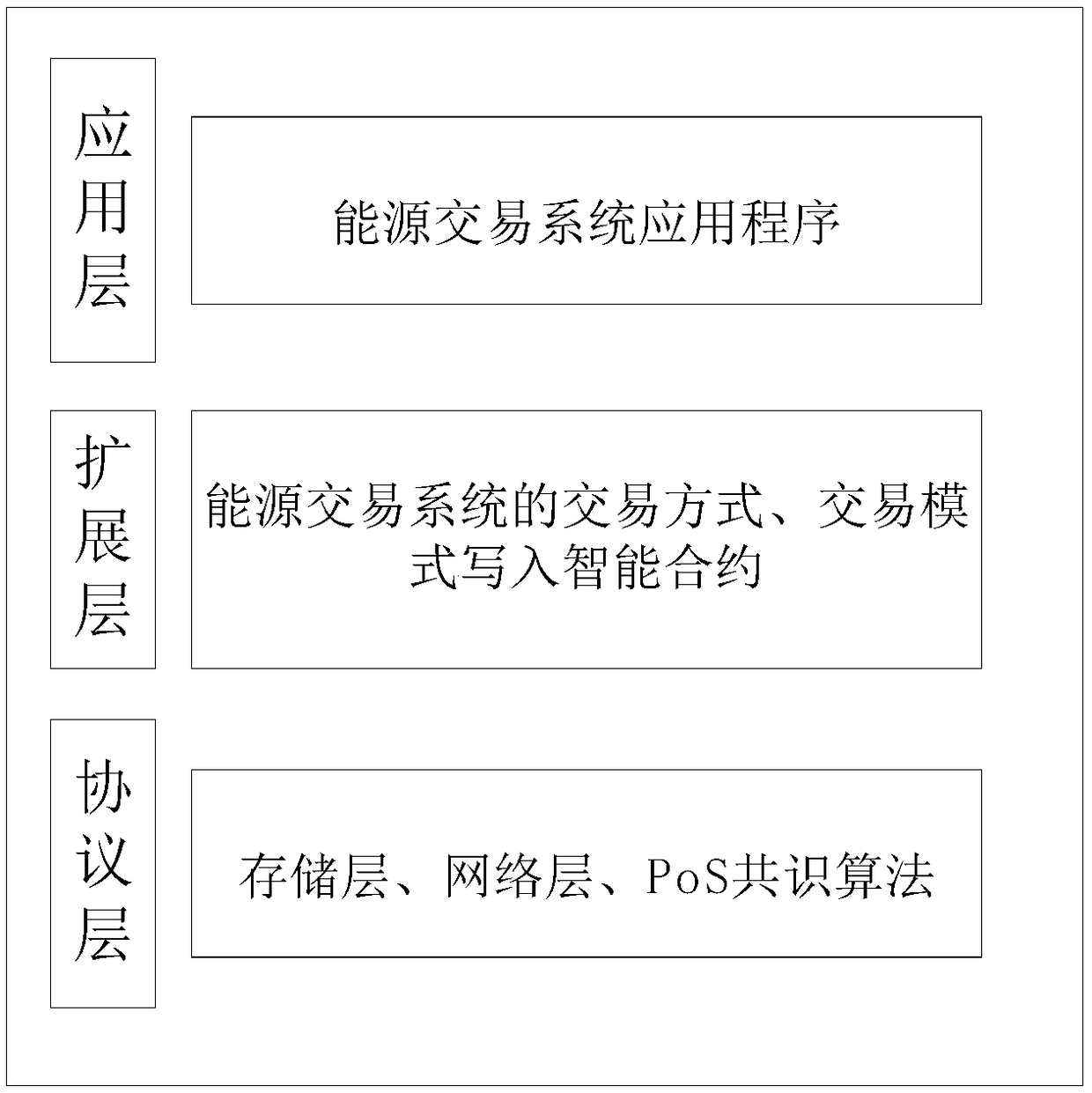 Energy transaction system based on blockchain technology