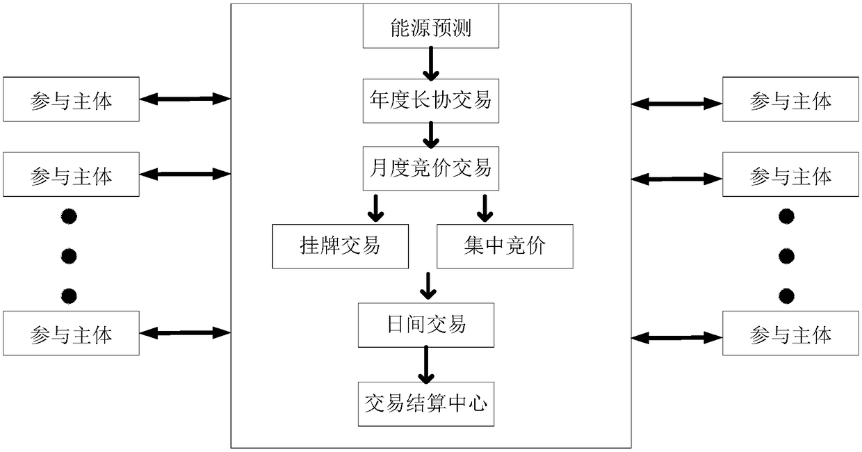 Energy transaction system based on blockchain technology