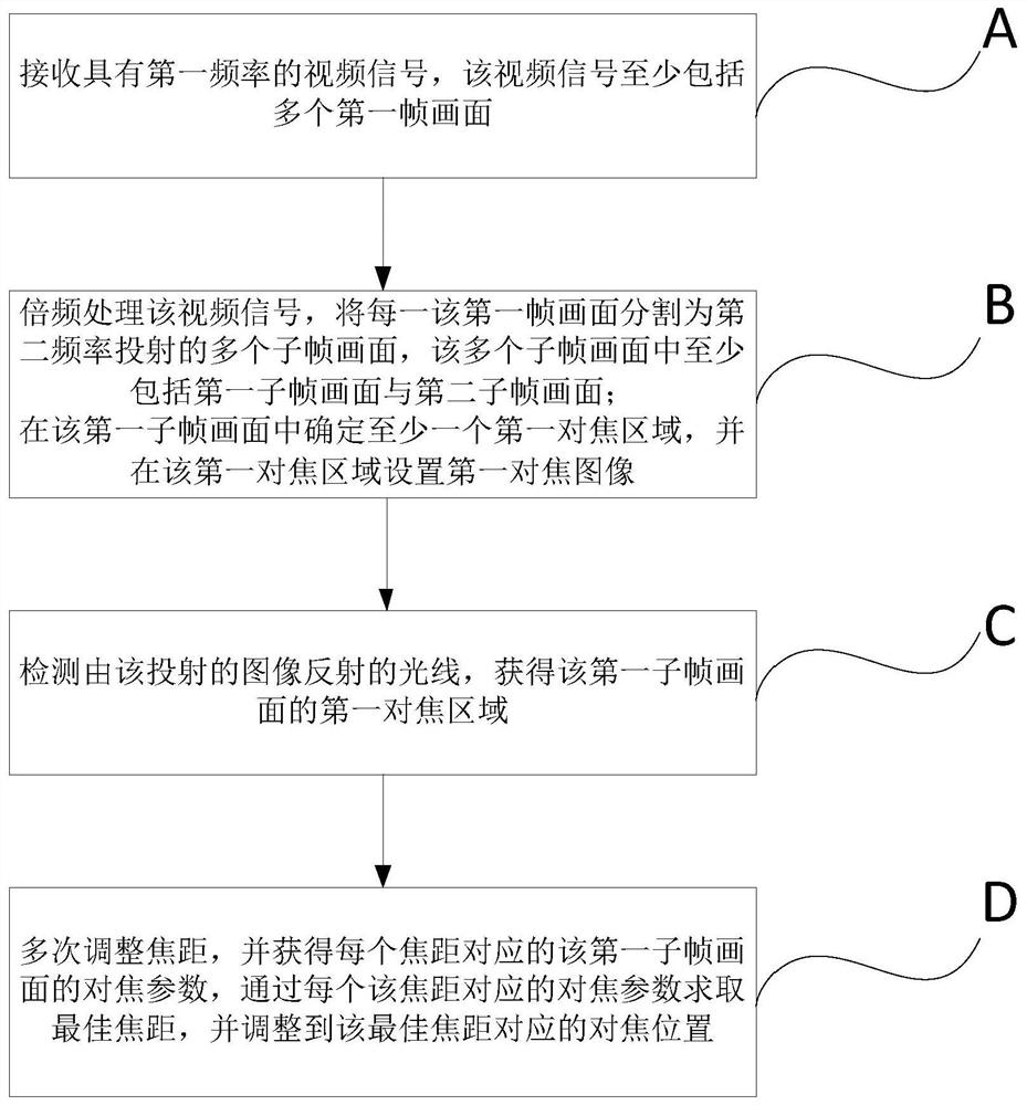 A kind of automatic focus method and its system