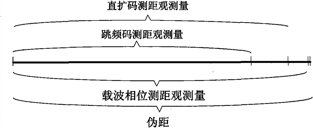 Medium short wave spread spectrum frequency hopping radio navigation system pseudo range observed quantity extraction method