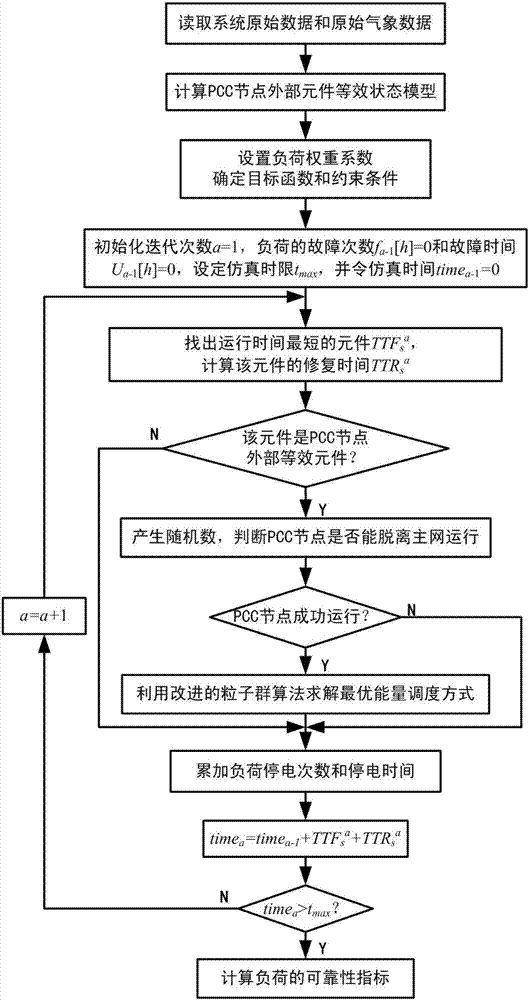 Load reliability assessment method considering load grading and energy scheduling