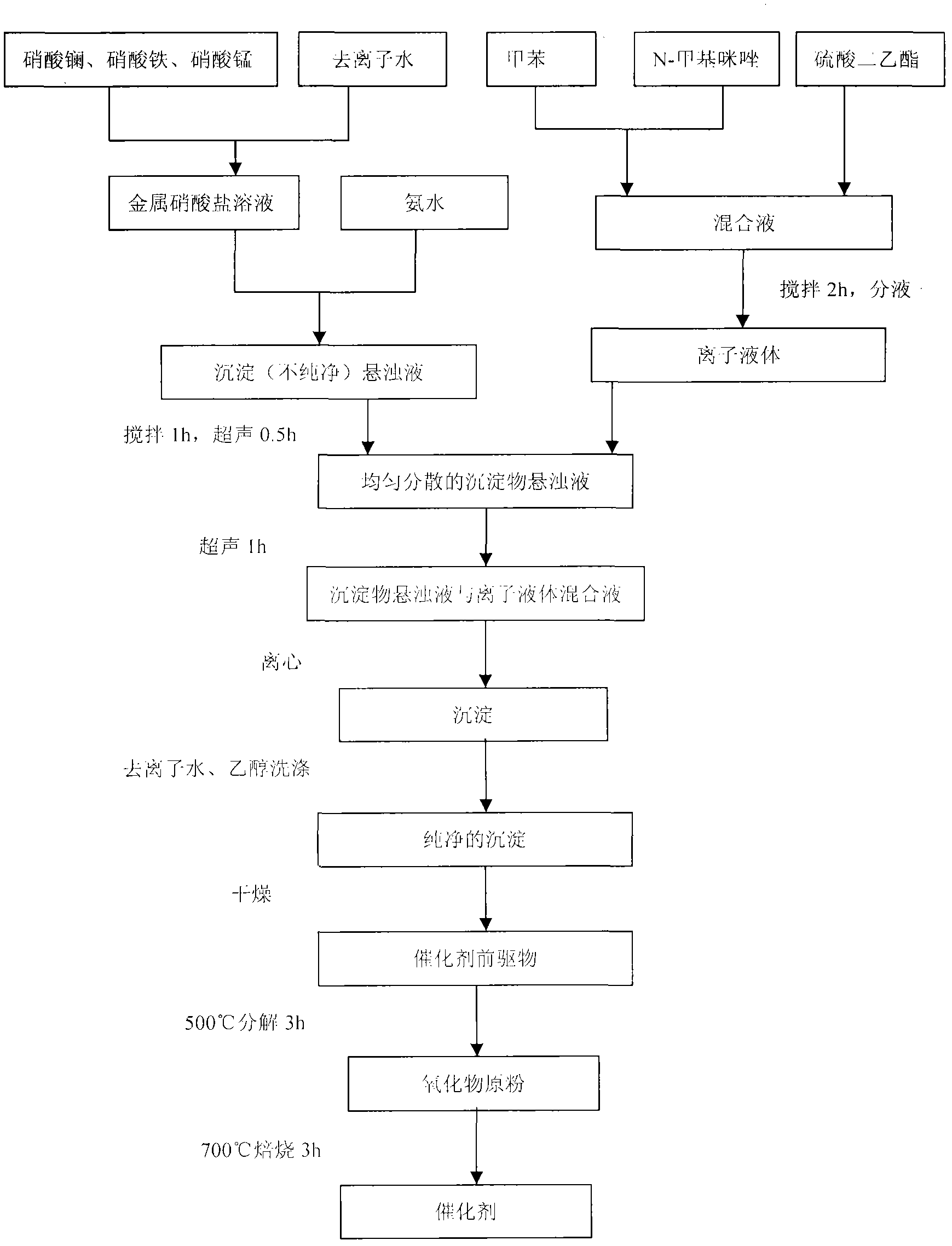 Preparation method of rare-earth composite oxide photocatalyst