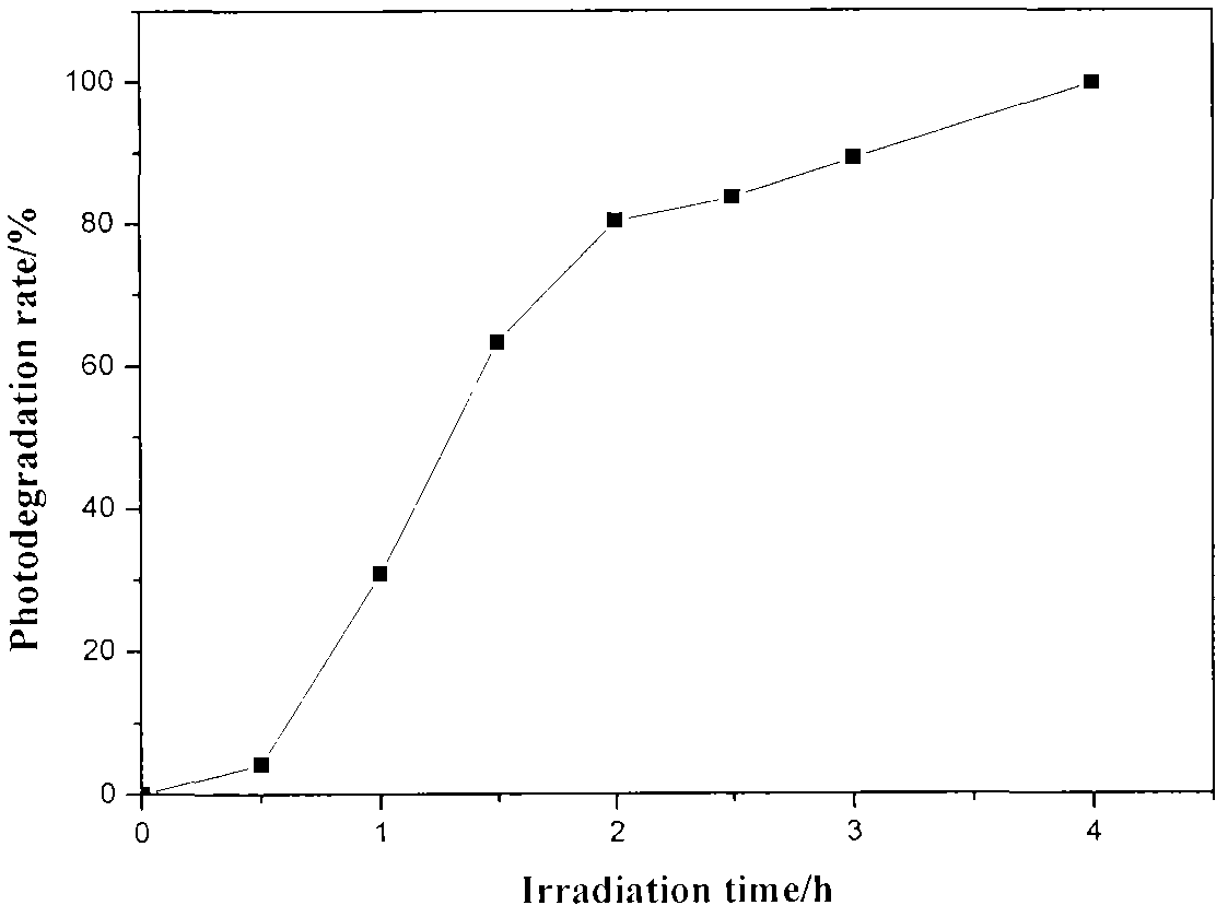 Preparation method of rare-earth composite oxide photocatalyst