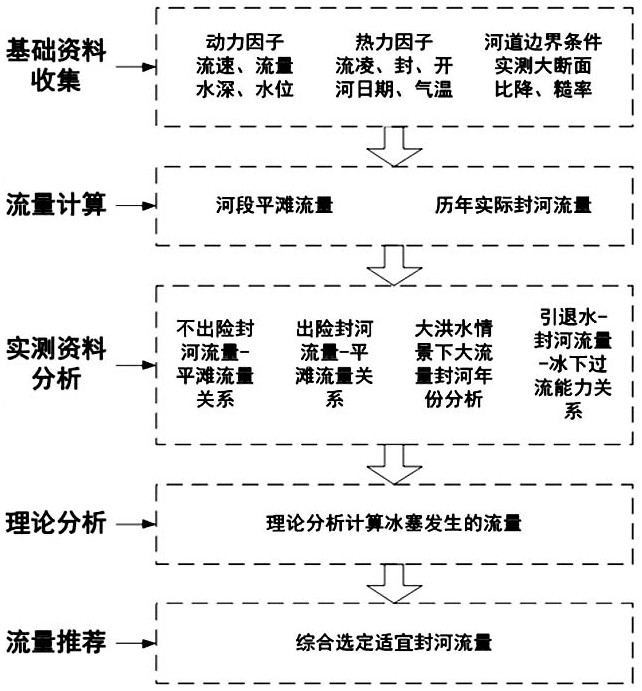 Method for calculating appropriate sealed river volume of riverway in ice flood season based on flat beach flow