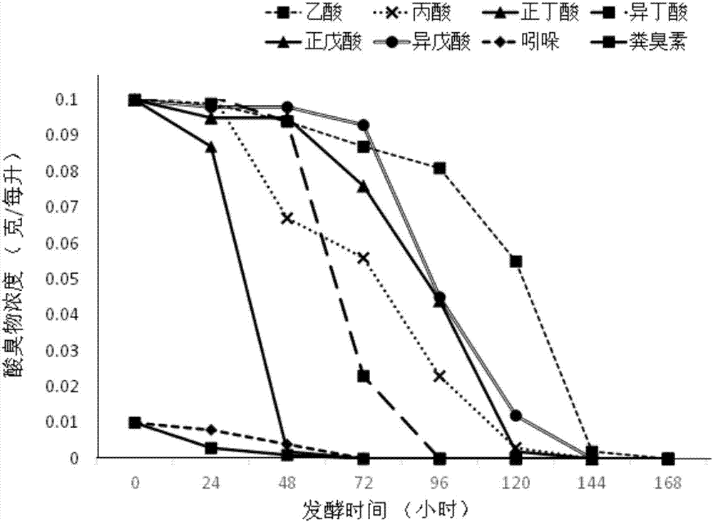 Lysinibacillus fusiformis for degrading dairy cow faeces sour matter and application of lysinibacillus sphaericus