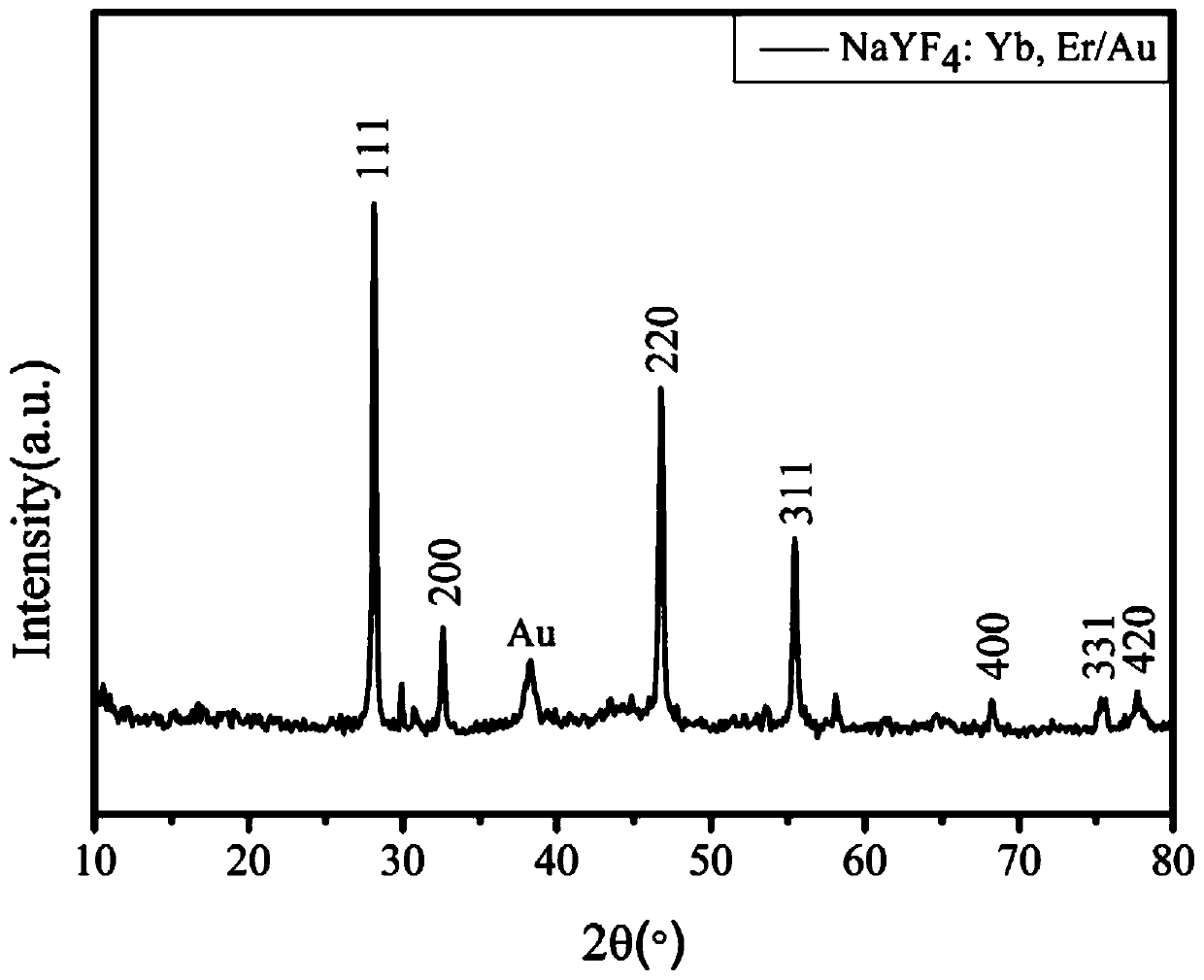 Preparation method and application of up-conversion material NaYF4:Yb,Er@M