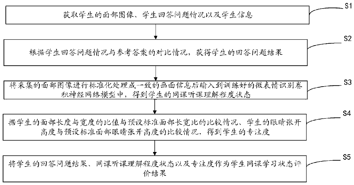 Student online class learning state evaluation method and system based on face recognition