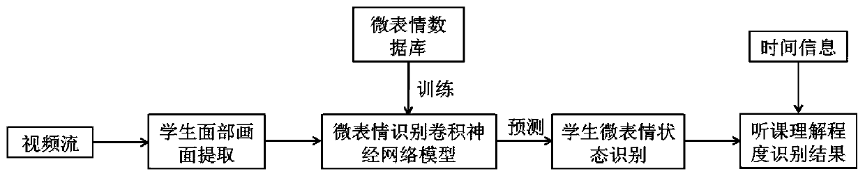 Student online class learning state evaluation method and system based on face recognition