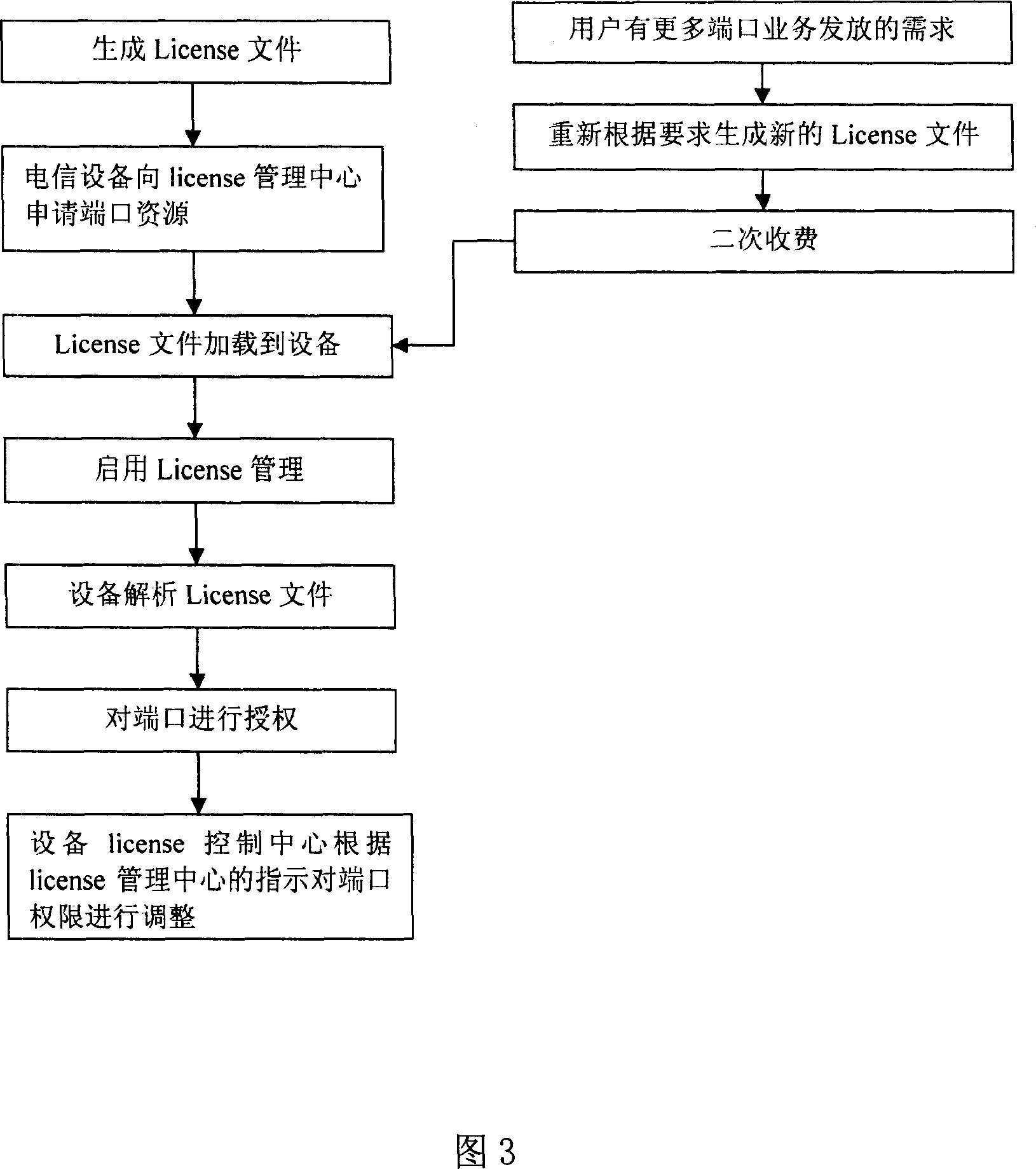 Method and its system for realizing telecommunication device port license management