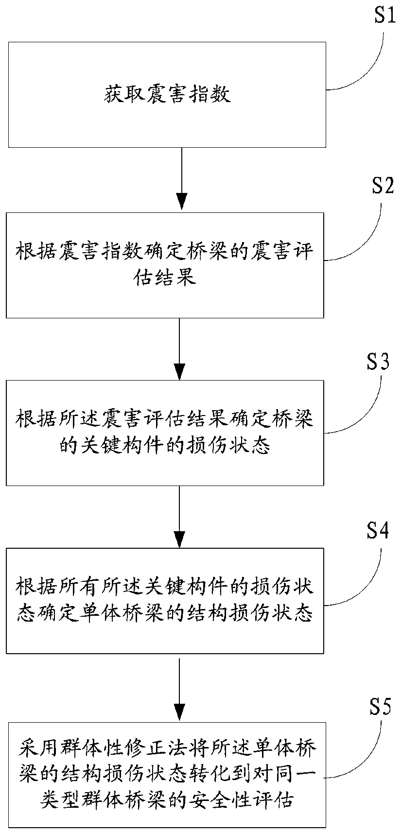 A bridge safety assessment method and system