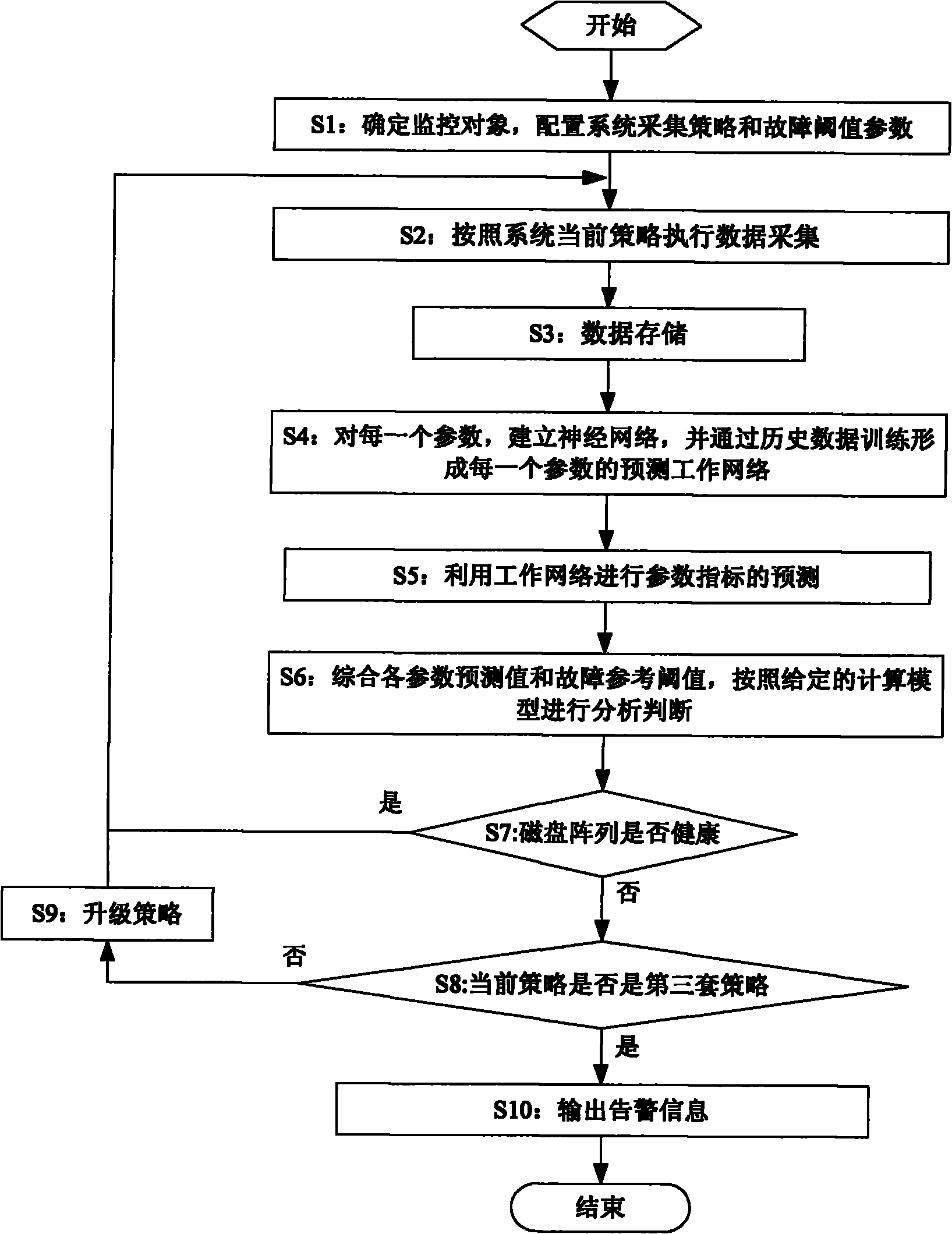 Method and system for predicating self-adaptive disk array failure