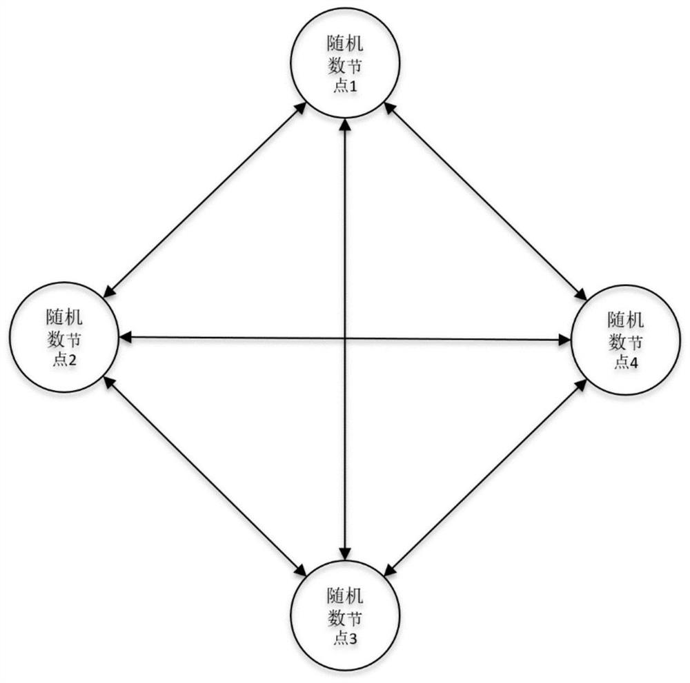 A hardware-based distributed multi-party random number generation method and system