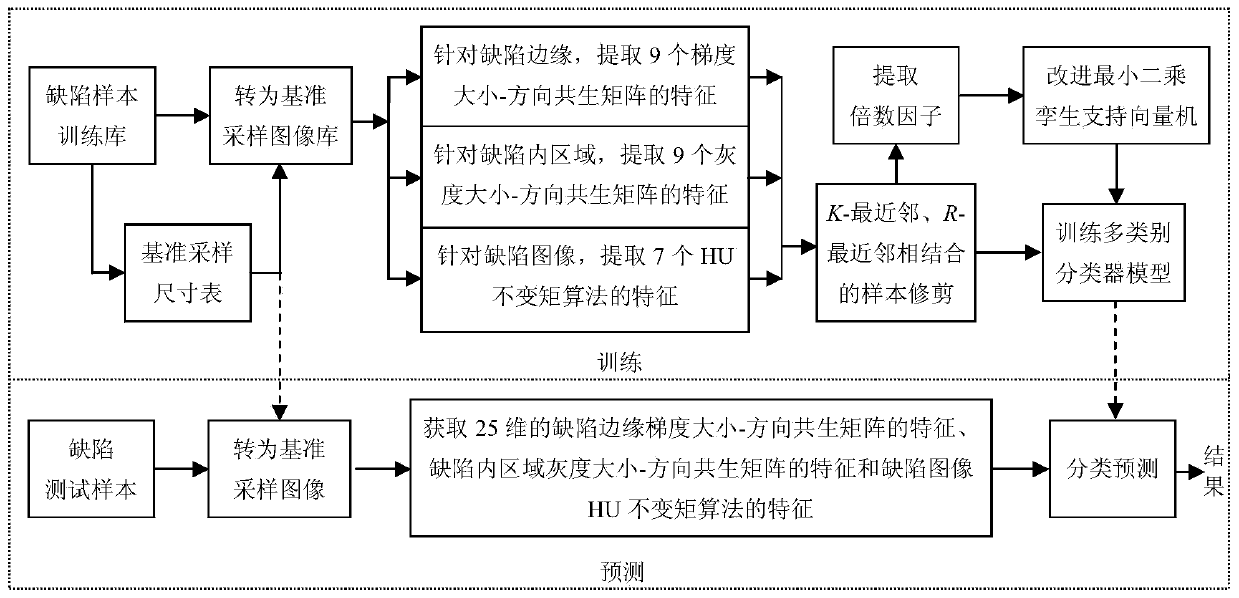 Band steel surface defect feature extraction and classification method