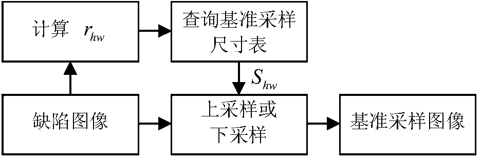 Band steel surface defect feature extraction and classification method