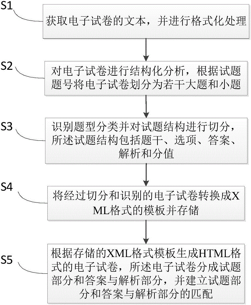 Electronic examination paper inputting method