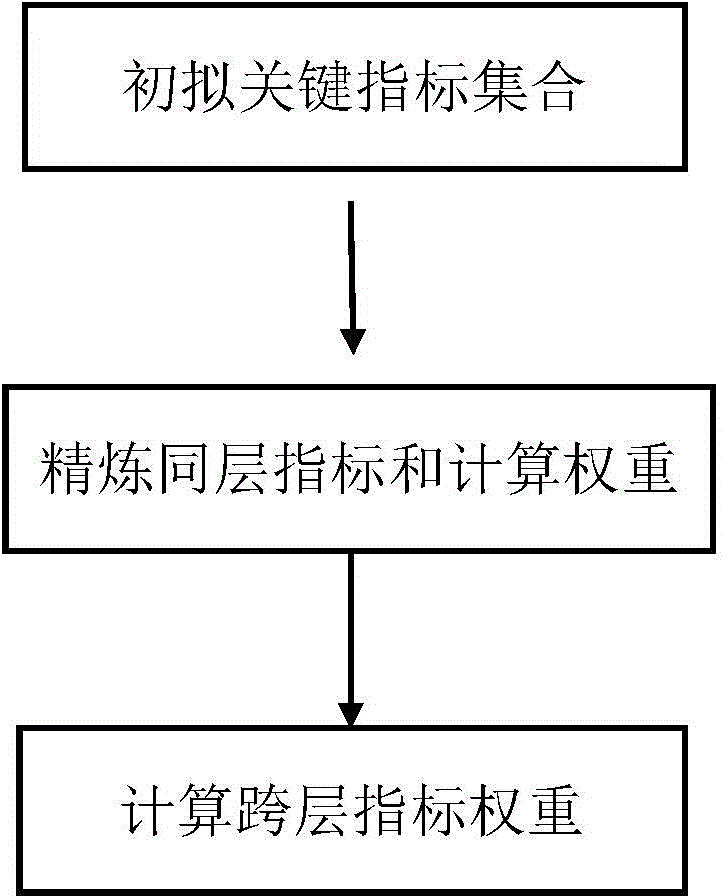 Index system constructing method for overall efficiency of network