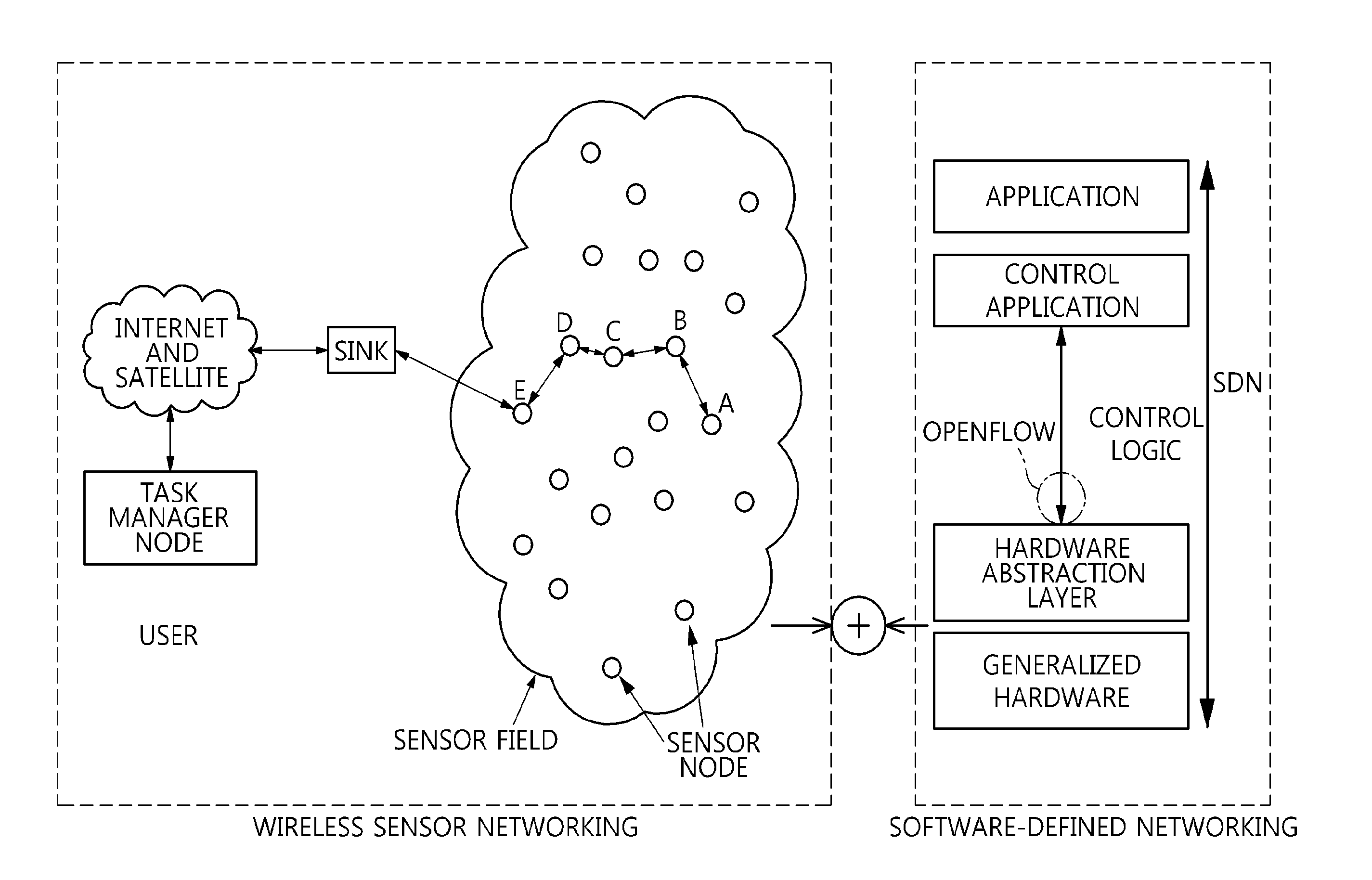 Programmable sensor networking apparatus and sensor networking service method using the same