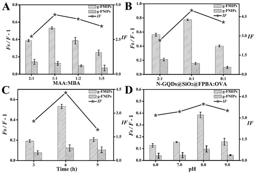 Fluorescent molecularly imprinted polymer based on glycopeptide, preparation method and application in glycoprotein screening and detection