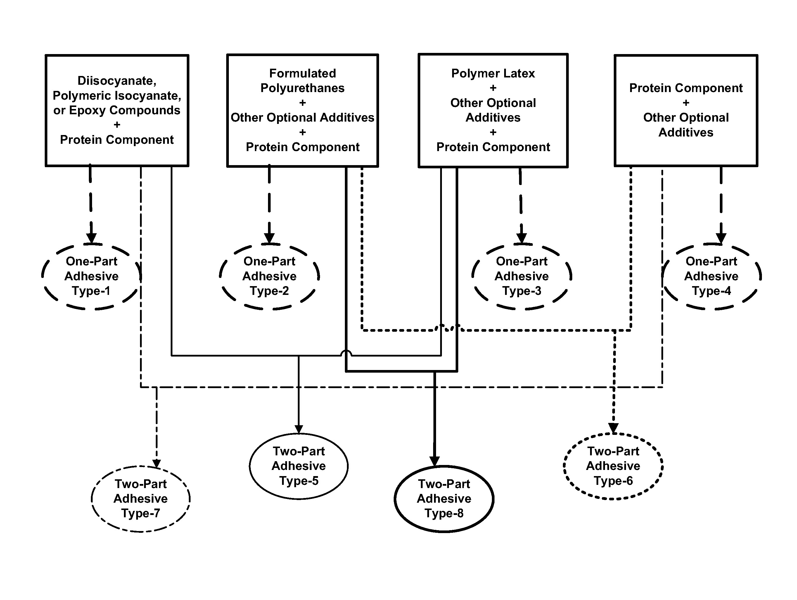 Protein-Containing Adhesives, and Manufacture and Use Thereof